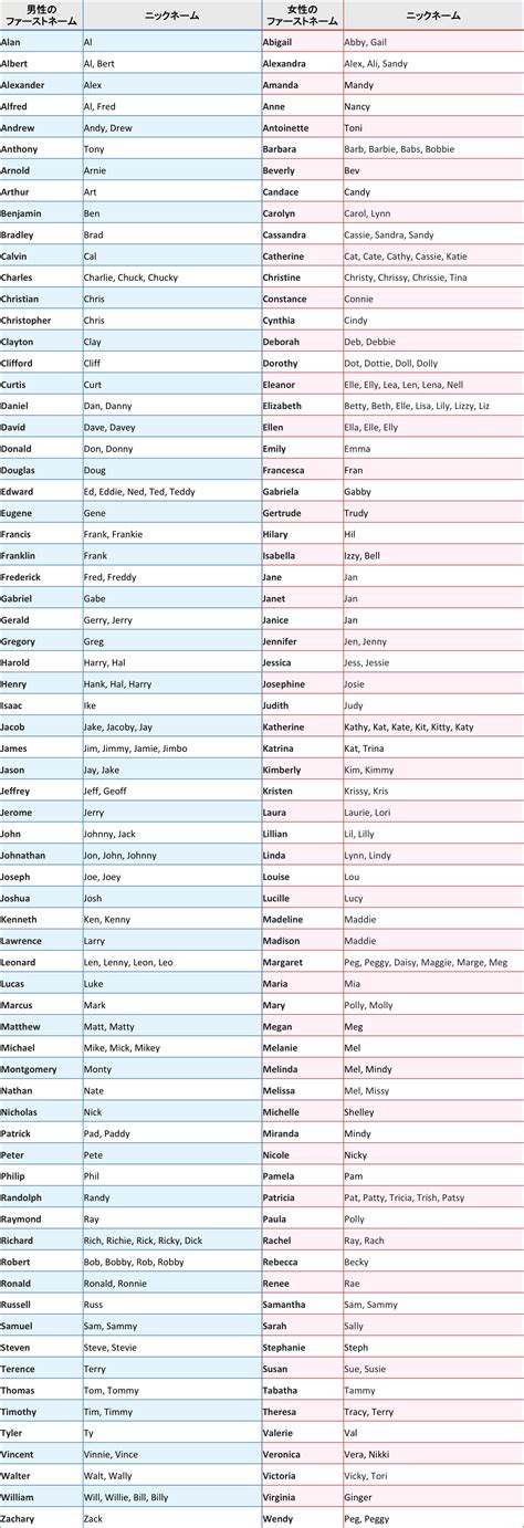 外人ハイハン|英語圏の名前と愛称（ニックネーム）をまとめてみた 